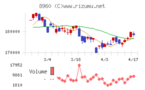 ユナイテッド・アーバン投資法人チャート