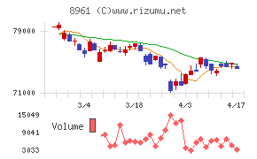 森トラストリート投資法人チャート