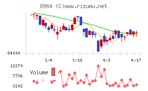 フロンティア不動産投資法人チャート