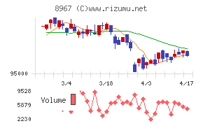 日本ロジスティクスファンド投資法人チャート