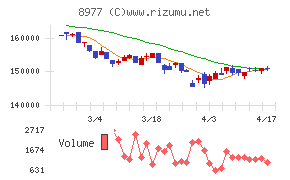阪急阪神リート投資法人チャート