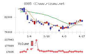 ジャパン・ホテル・リート投資法人チャート