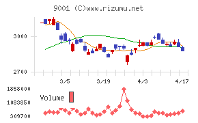 東武鉄道チャート
