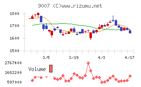 小田急電鉄チャート
