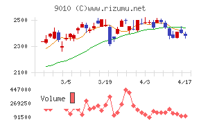 富士急行チャート