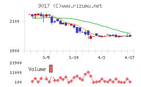 新潟交通チャート