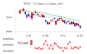 東日本旅客鉄道チャート
