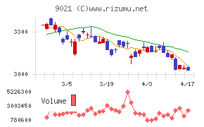 西日本旅客鉄道チャート