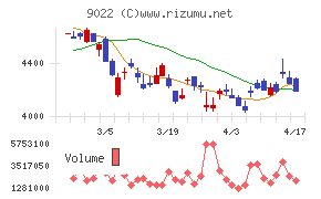 東海旅客鉄道チャート