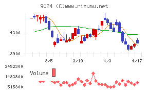 西武ホールディングスチャート