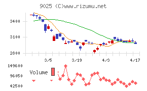 鴻池運輸チャート