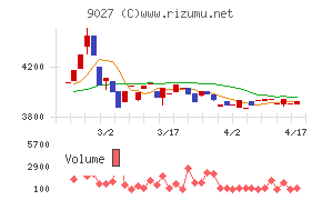 ロジネットジャパンチャート
