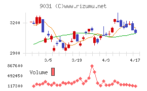 西日本鉄道チャート