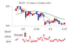 広島電鉄チャート
