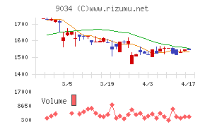 南総通運チャート