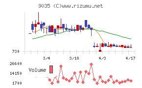 第一交通産業チャート