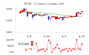 東部ネットワーク
