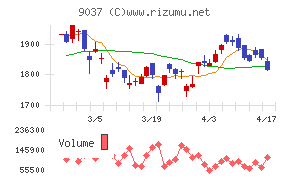 ハマキョウレックスチャート
