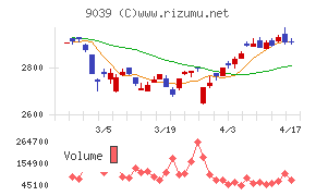 サカイ引越センターチャート