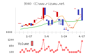 大宝運輸チャート