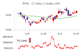 近鉄グループホールディングスチャート