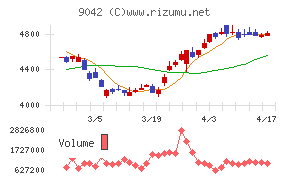 阪急阪神ホールディングスチャート