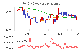 京阪ホールディングスチャート