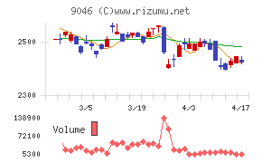 神戸電鉄チャート
