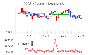 山陽電気鉄道チャート