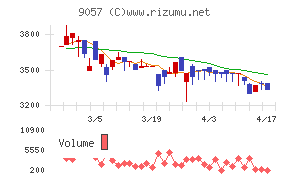 遠州トラックチャート