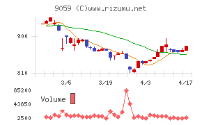 カンダホールディングスチャート