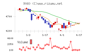 日本ロジテムチャート