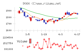 ヤマトホールディングスチャート