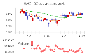 センコーグループホールディングス