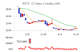 京極運輸商事チャート
