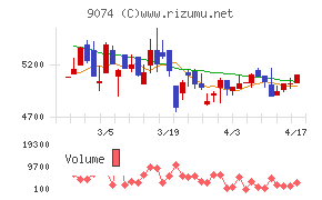 日本石油輸送チャート