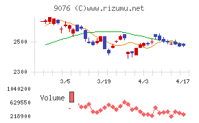 セイノーホールディングスチャート