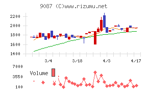 タカセチャート