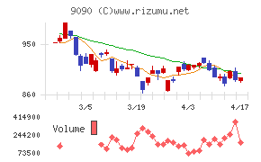 ＡＺ－ＣＯＭ丸和ホールディングスチャート