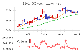 日本郵船チャート