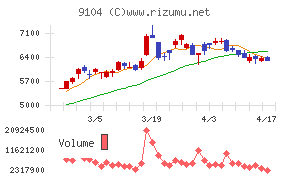 商船三井チャート