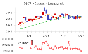 川崎汽船チャート
