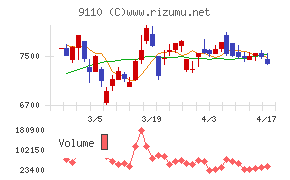 ＮＳユナイテッド海運チャート