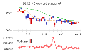九州旅客鉄道チャート