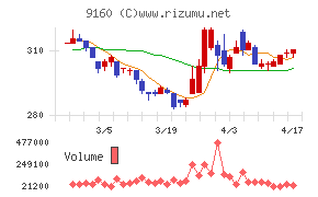 ノバレーゼチャート