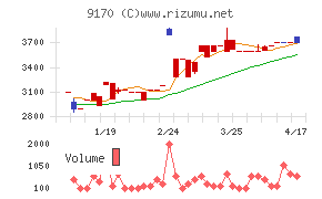 成友興業チャート