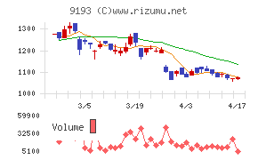 東京汽船チャート