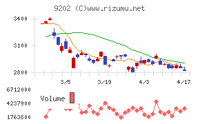 ＡＮＡホールディングスチャート