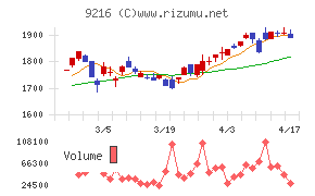 ビーウィズチャート