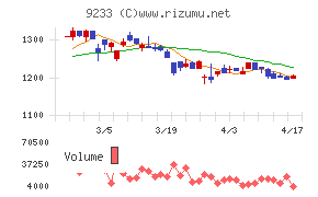 アジア航測チャート